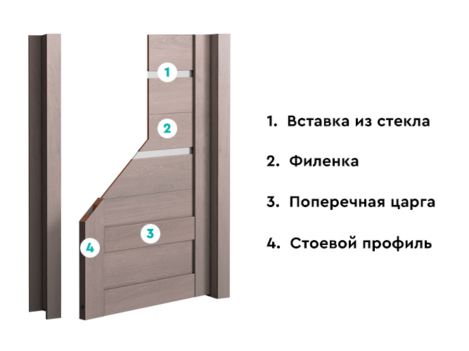 Конструкция царговой межкомнатной двери